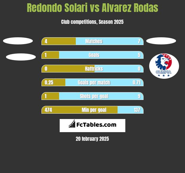 Redondo Solari vs Alvarez Rodas h2h player stats