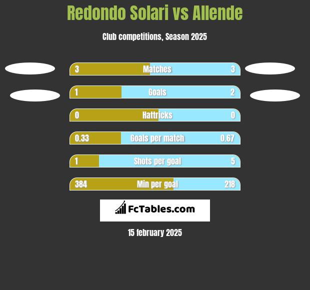 Redondo Solari vs Allende h2h player stats