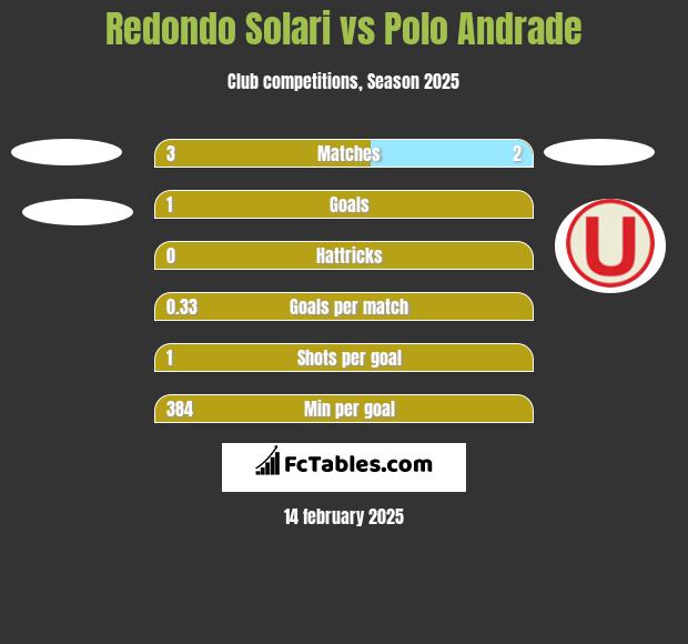 Redondo Solari vs Polo Andrade h2h player stats