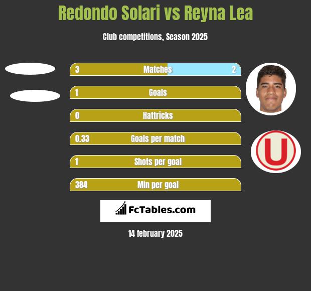 Redondo Solari vs Reyna Lea h2h player stats