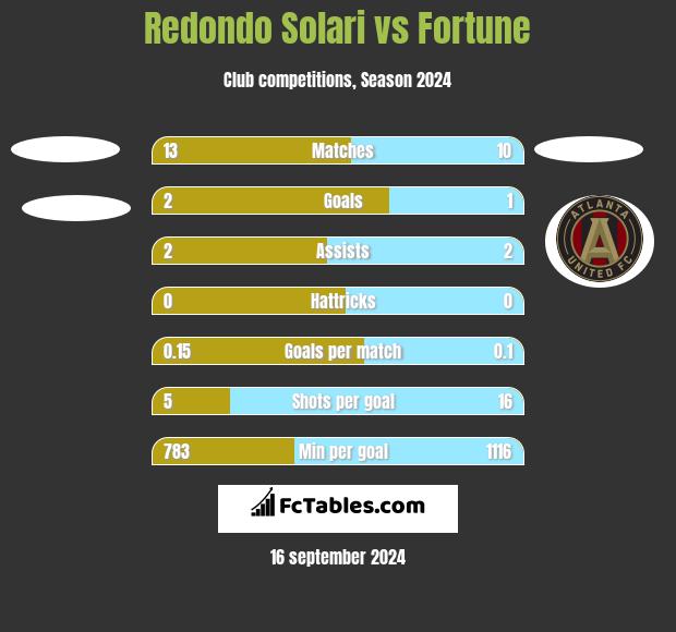 Redondo Solari vs Fortune h2h player stats