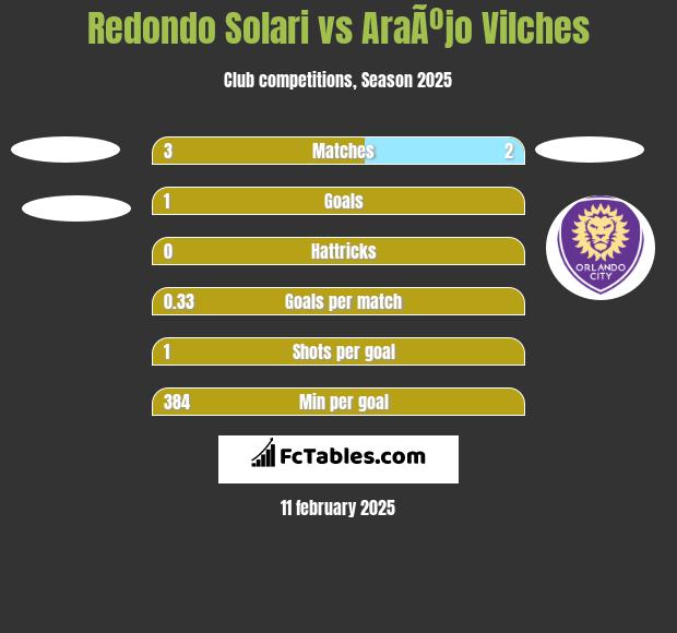 Redondo Solari vs AraÃºjo Vilches h2h player stats