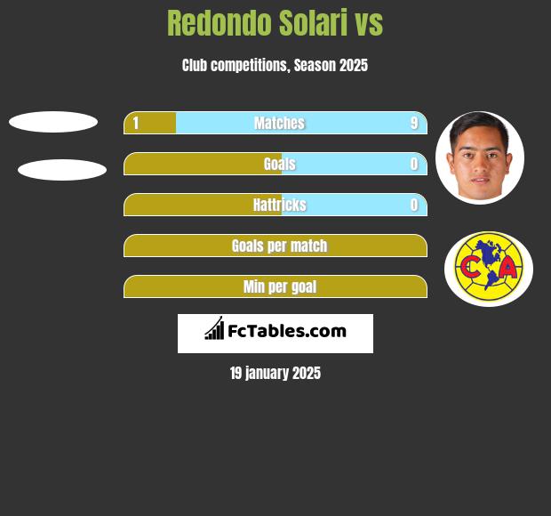 Redondo Solari vs  h2h player stats