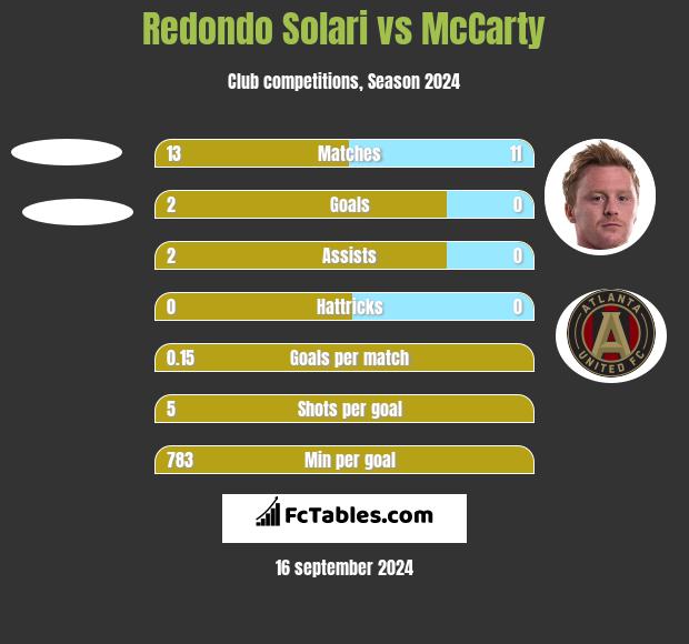 Redondo Solari vs McCarty h2h player stats