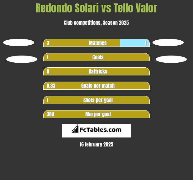 Redondo Solari vs Tello Valor h2h player stats