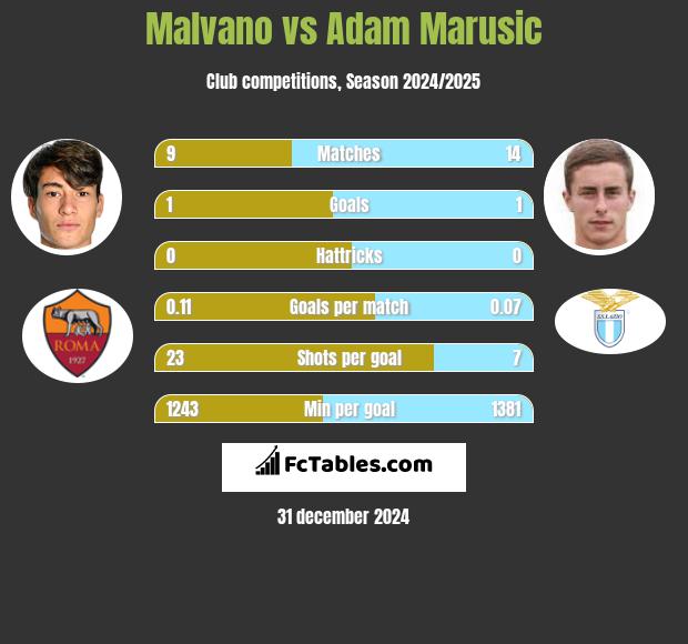 Malvano vs Adam Marusic h2h player stats