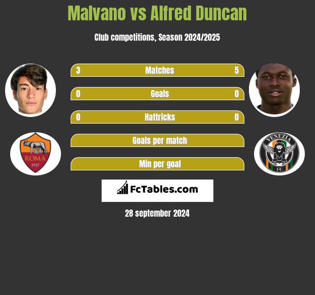 Malvano vs Alfred Duncan h2h player stats