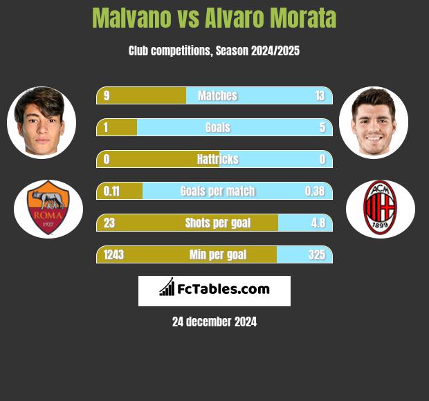 Malvano vs Alvaro Morata h2h player stats