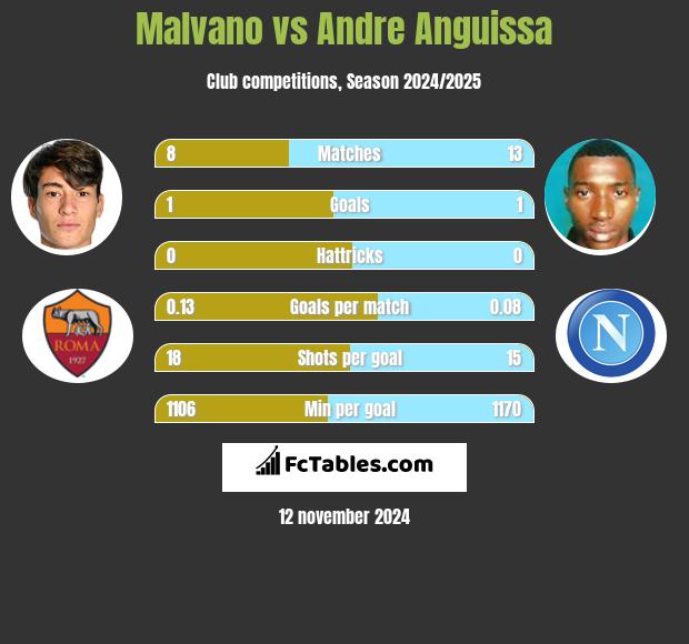 Malvano vs Andre Anguissa h2h player stats