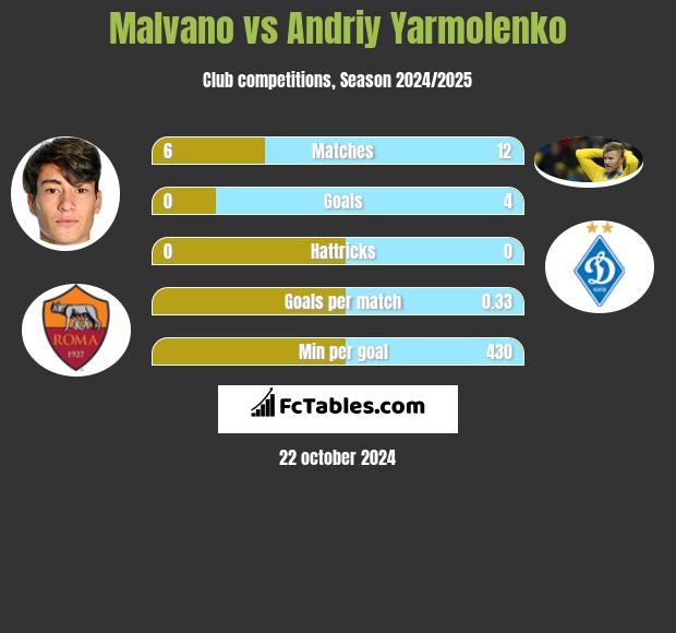 Malvano vs Andrij Jarmołenko h2h player stats