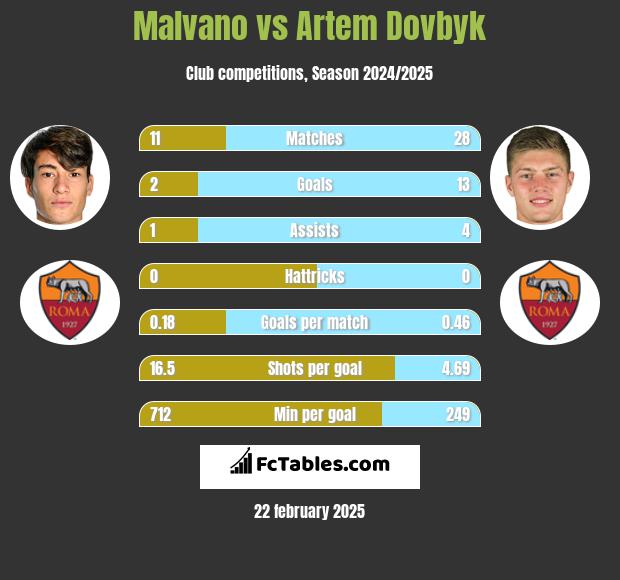 Malvano vs Artem Dovbyk h2h player stats