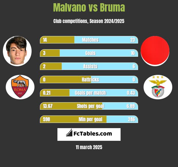 Malvano vs Bruma h2h player stats