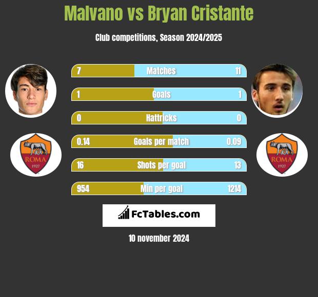 Malvano vs Bryan Cristante h2h player stats