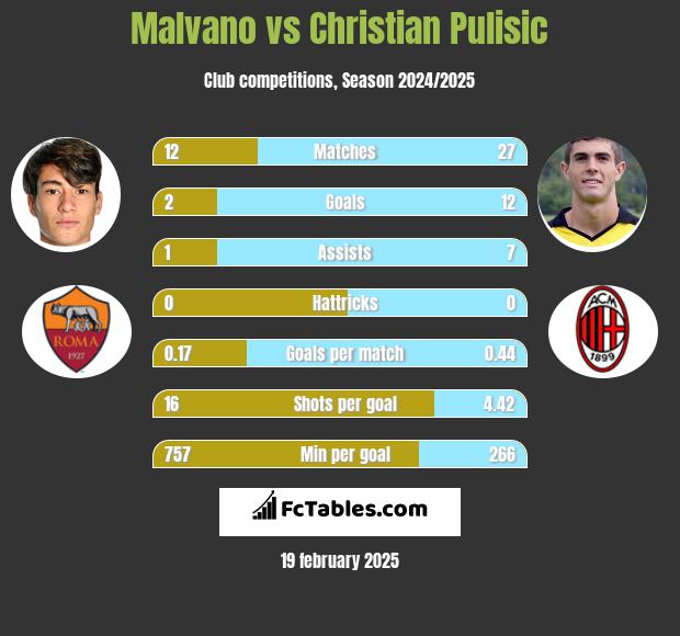 Malvano vs Christian Pulisic h2h player stats