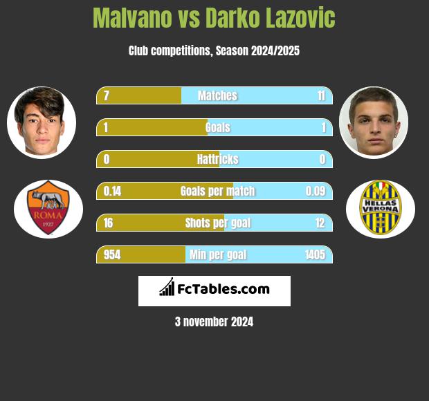 Malvano vs Darko Lazovic h2h player stats