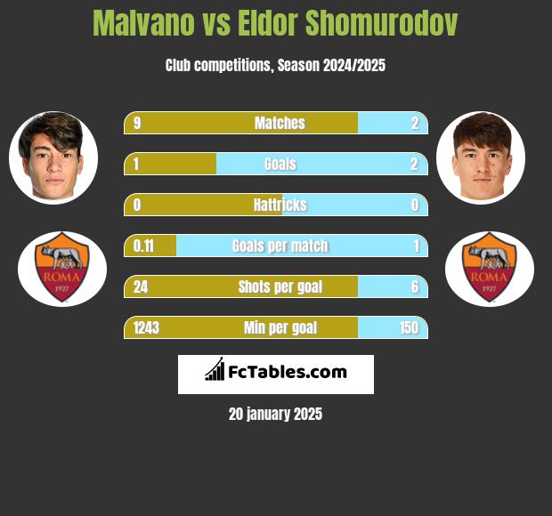 Malvano vs Eldor Shomurodov h2h player stats