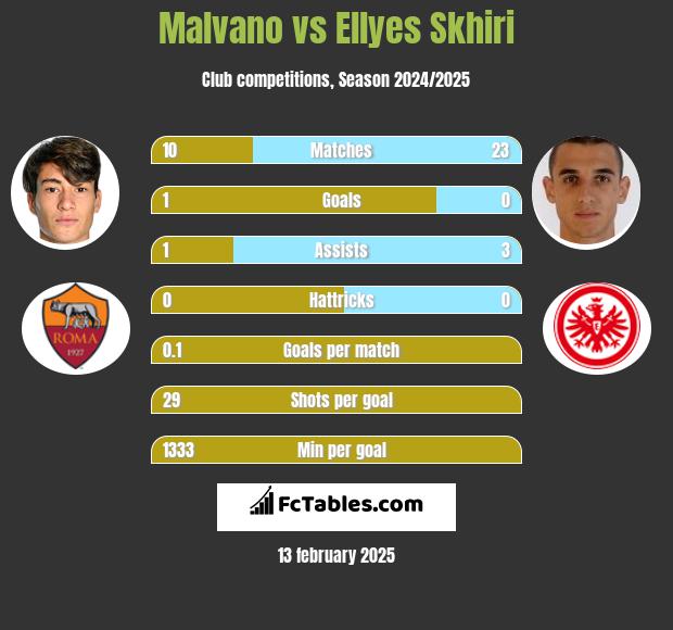 Malvano vs Ellyes Skhiri h2h player stats