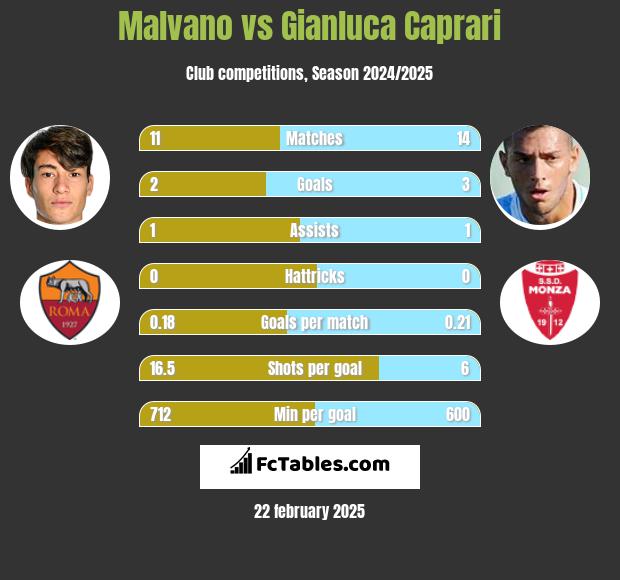 Malvano vs Gianluca Caprari h2h player stats