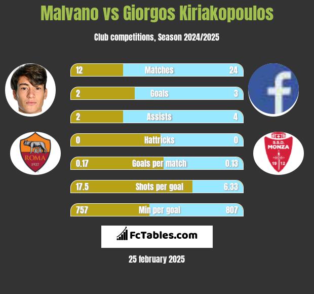 Malvano vs Giorgos Kiriakopoulos h2h player stats