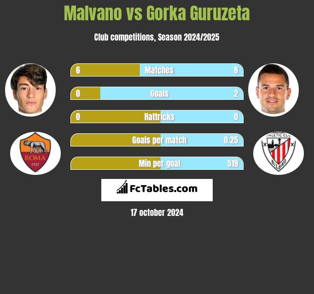 Malvano vs Gorka Guruzeta h2h player stats