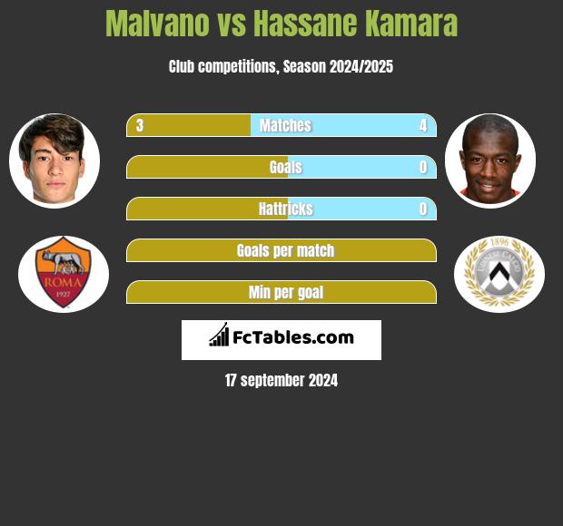 Malvano vs Hassane Kamara h2h player stats