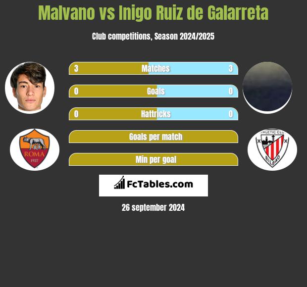 Malvano vs Inigo Ruiz de Galarreta h2h player stats