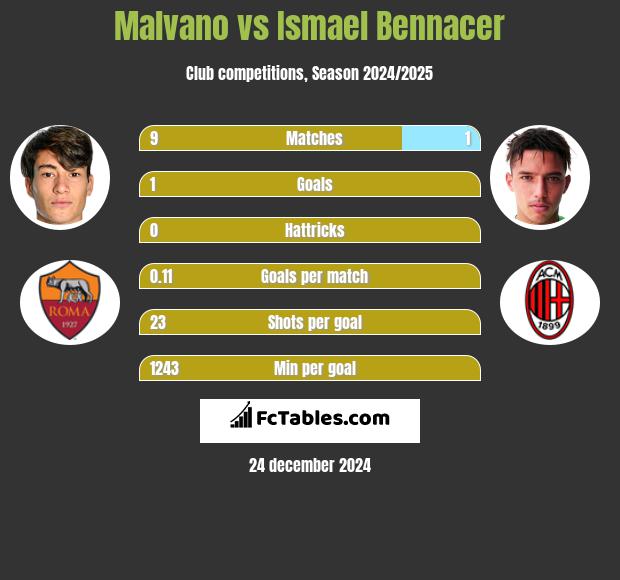 Malvano vs Ismael Bennacer h2h player stats