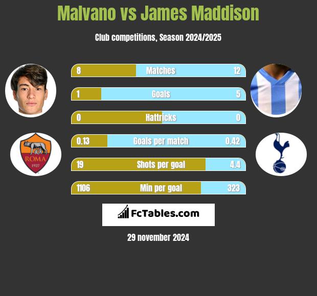 Malvano vs James Maddison h2h player stats