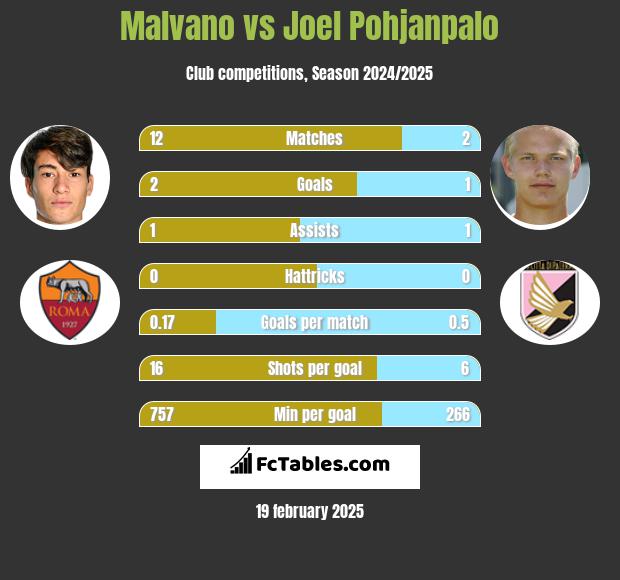 Malvano vs Joel Pohjanpalo h2h player stats