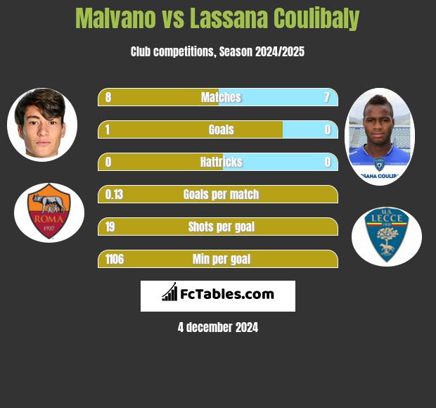 Malvano vs Lassana Coulibaly h2h player stats