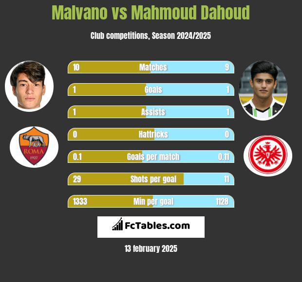 Malvano vs Mahmoud Dahoud h2h player stats