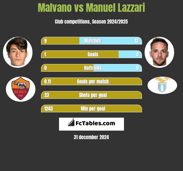 Malvano vs Manuel Lazzari h2h player stats