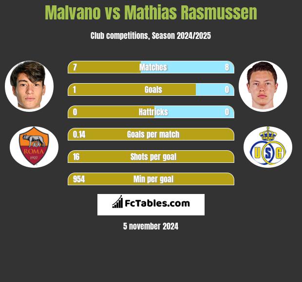 Malvano vs Mathias Rasmussen h2h player stats