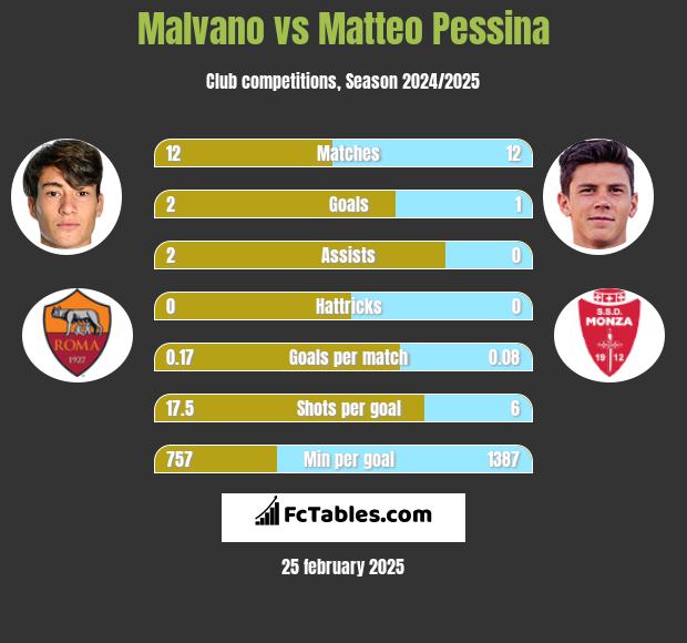 Malvano vs Matteo Pessina h2h player stats