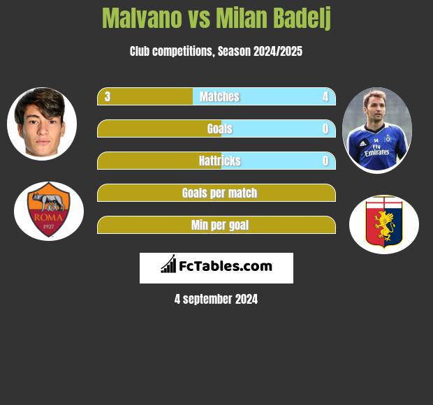 Malvano vs Milan Badelj h2h player stats