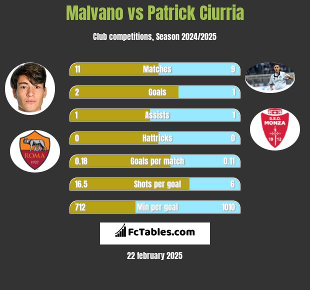 Malvano vs Patrick Ciurria h2h player stats