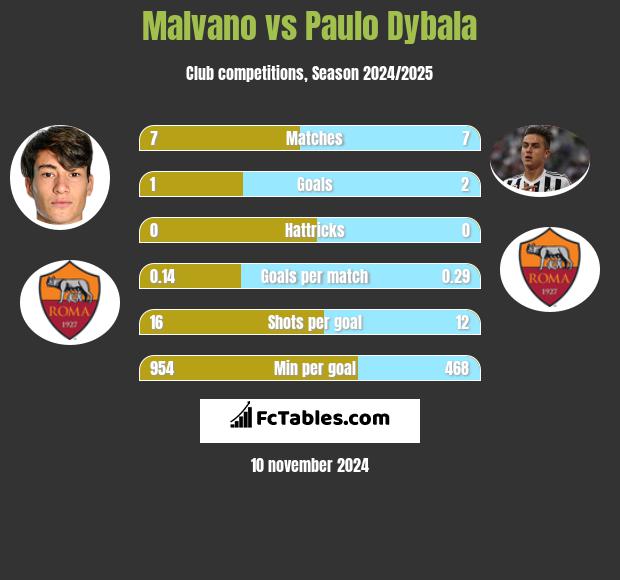 Malvano vs Paulo Dybala h2h player stats