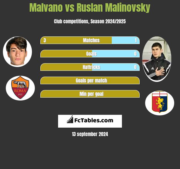 Malvano vs Rusłan Malinowski h2h player stats