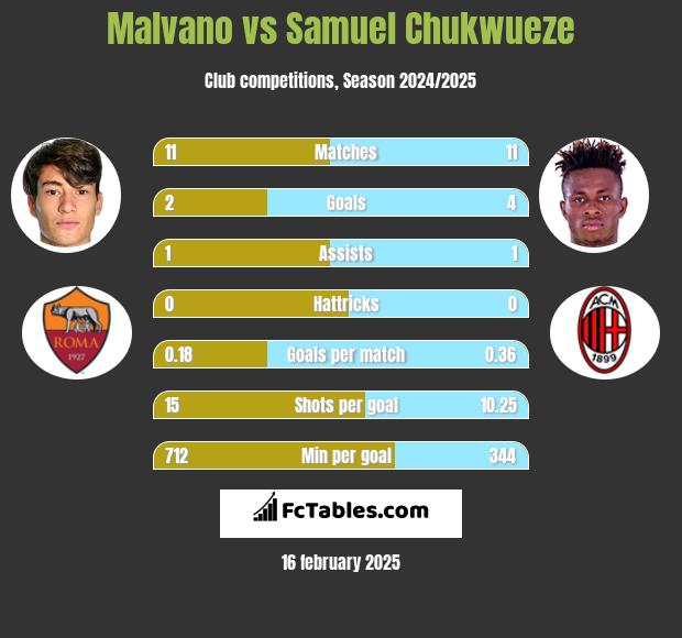 Malvano vs Samuel Chukwueze h2h player stats