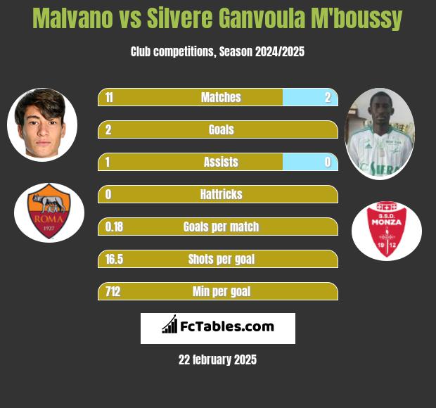 Malvano vs Silvere Ganvoula M'boussy h2h player stats