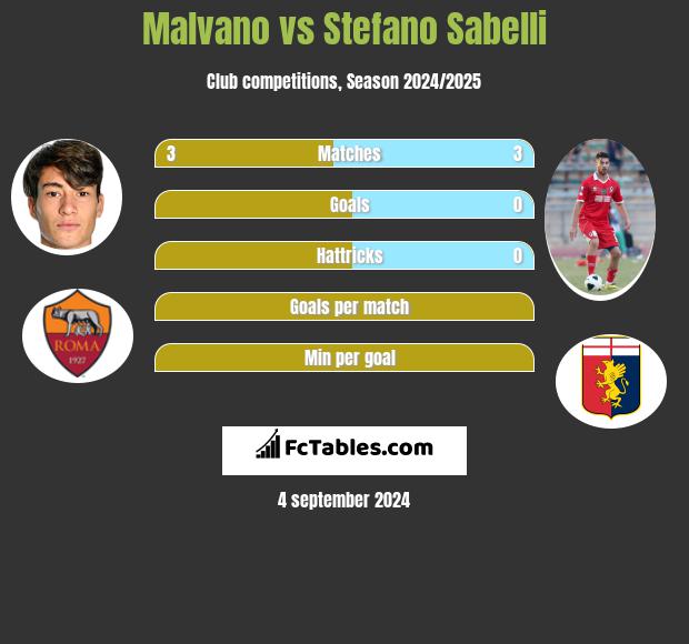 Malvano vs Stefano Sabelli h2h player stats