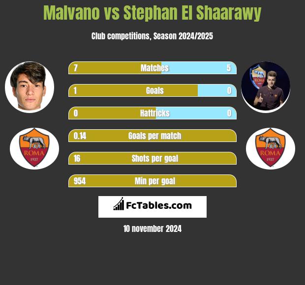 Malvano vs Stephan El Shaarawy h2h player stats