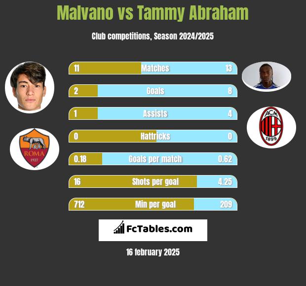 Malvano vs Tammy Abraham h2h player stats