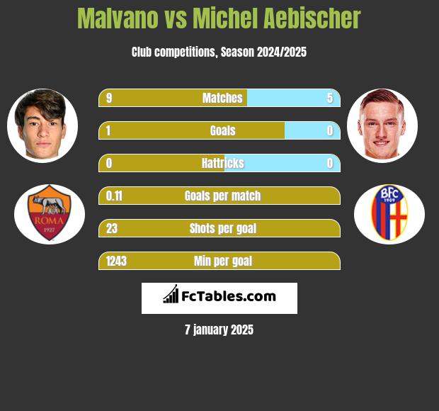 Malvano vs Michel Aebischer h2h player stats