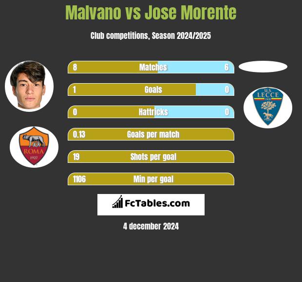 Malvano vs Jose Morente h2h player stats