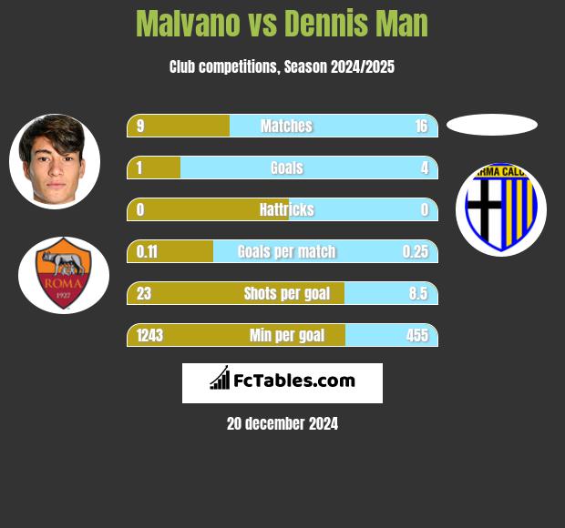 Malvano vs Dennis Man h2h player stats