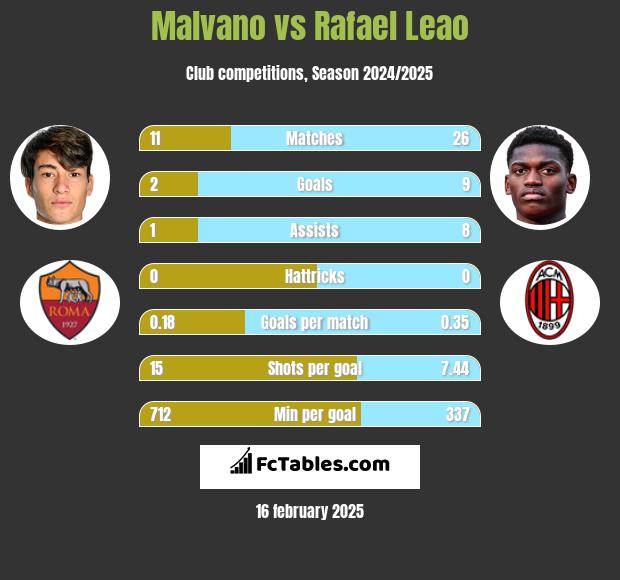 Malvano vs Rafael Leao h2h player stats