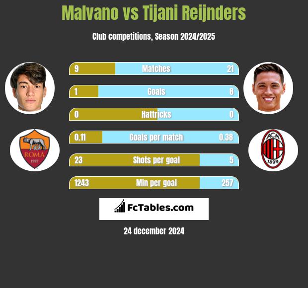 Malvano vs Tijani Reijnders h2h player stats