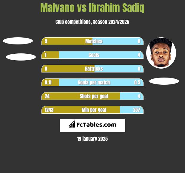 Malvano vs Ibrahim Sadiq h2h player stats