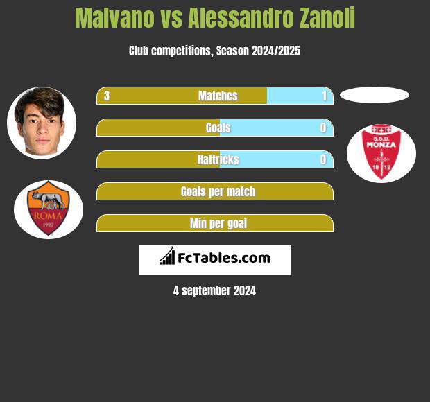 Malvano vs Alessandro Zanoli h2h player stats